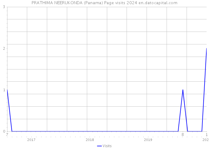 PRATHIMA NEERUKONDA (Panama) Page visits 2024 