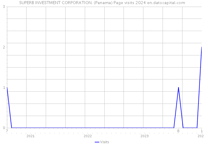 SUPERB INVESTMENT CORPORATION. (Panama) Page visits 2024 