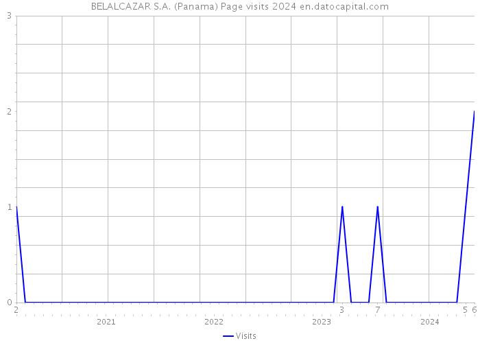 BELALCAZAR S.A. (Panama) Page visits 2024 