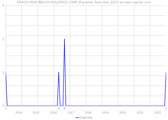 DRAGO MAR BEACH HOLDINGS CORP (Panama) Searches 2024 