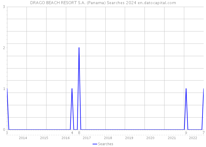 DRAGO BEACH RESORT S.A. (Panama) Searches 2024 