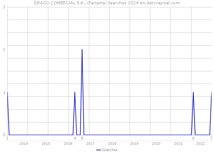 DRAGO COMERCIAL S.A., (Panama) Searches 2024 