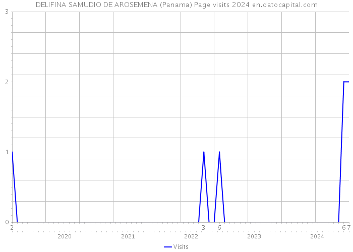 DELIFINA SAMUDIO DE AROSEMENA (Panama) Page visits 2024 