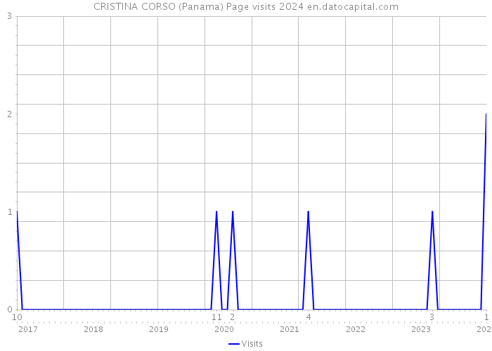 CRISTINA CORSO (Panama) Page visits 2024 