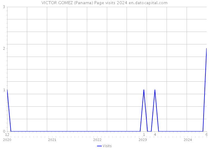 VICTOR GOMEZ (Panama) Page visits 2024 