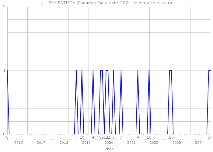 JULISSA BATISTA (Panama) Page visits 2024 