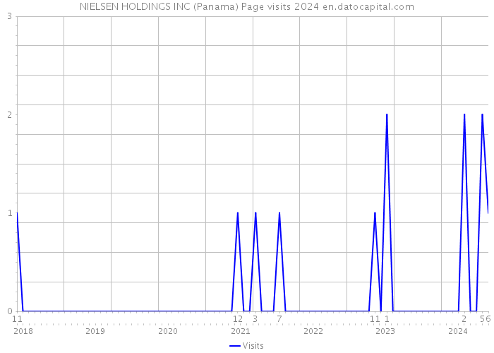 NIELSEN HOLDINGS INC (Panama) Page visits 2024 