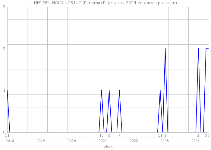 NIELSEN HOLDINGS INC (Panama) Page visits 2024 