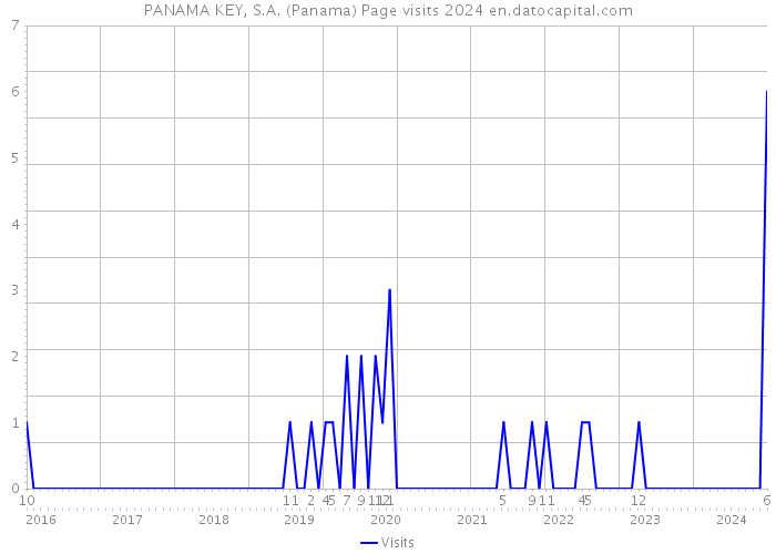 PANAMA KEY, S.A. (Panama) Page visits 2024 