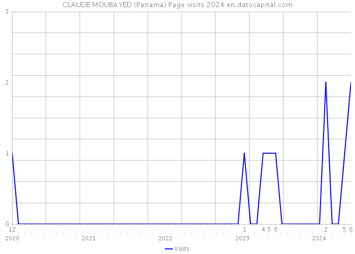 CLAUDE MOUBAYED (Panama) Page visits 2024 