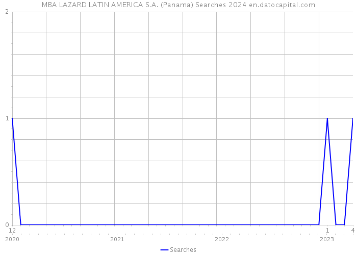 MBA LAZARD LATIN AMERICA S.A. (Panama) Searches 2024 