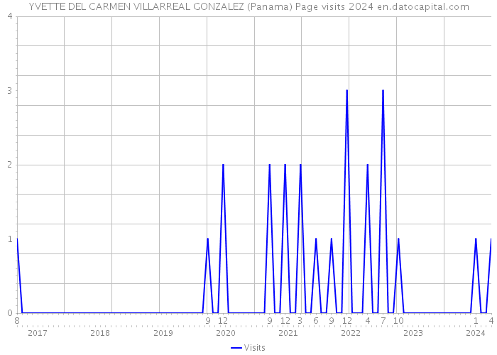 YVETTE DEL CARMEN VILLARREAL GONZALEZ (Panama) Page visits 2024 