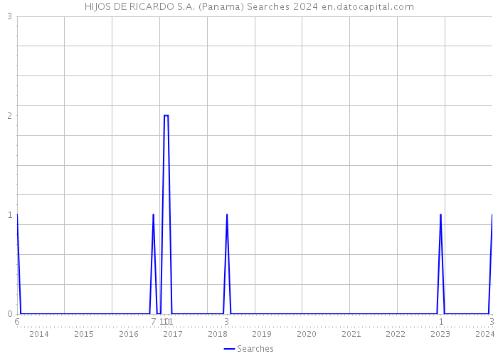 HIJOS DE RICARDO S.A. (Panama) Searches 2024 