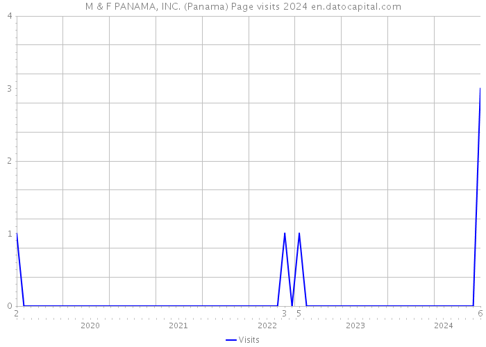 M & F PANAMA, INC. (Panama) Page visits 2024 