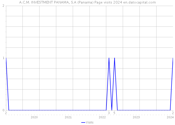 A.C.M. INVESTMENT PANAMA, S.A (Panama) Page visits 2024 