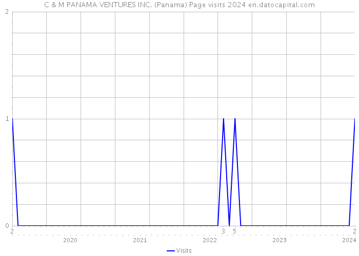C & M PANAMA VENTURES INC. (Panama) Page visits 2024 