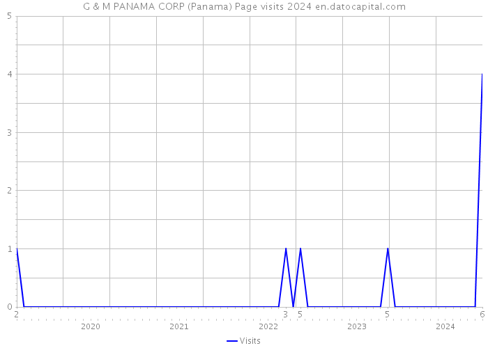 G & M PANAMA CORP (Panama) Page visits 2024 