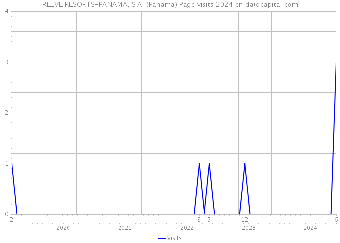 REEVE RESORTS-PANAMA, S.A. (Panama) Page visits 2024 