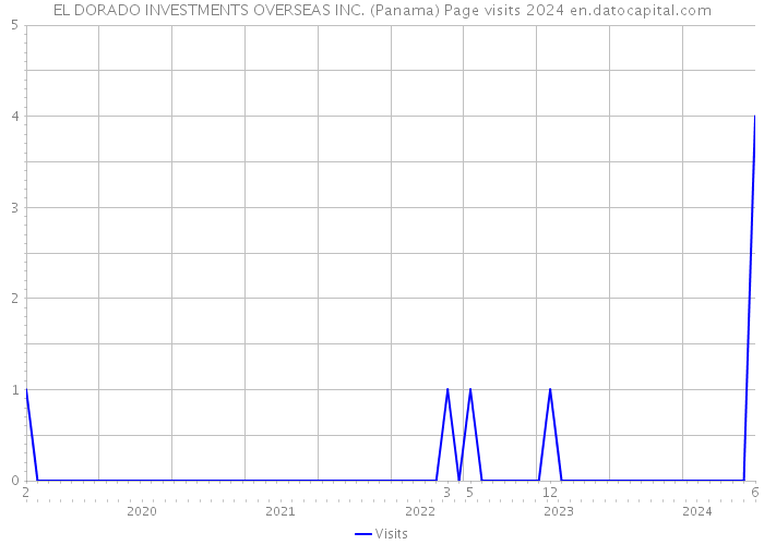 EL DORADO INVESTMENTS OVERSEAS INC. (Panama) Page visits 2024 