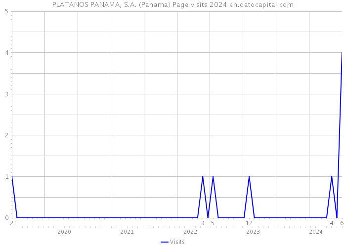 PLATANOS PANAMA, S.A. (Panama) Page visits 2024 