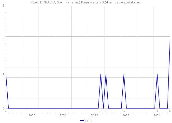 REAL DORADO, S.A. (Panama) Page visits 2024 