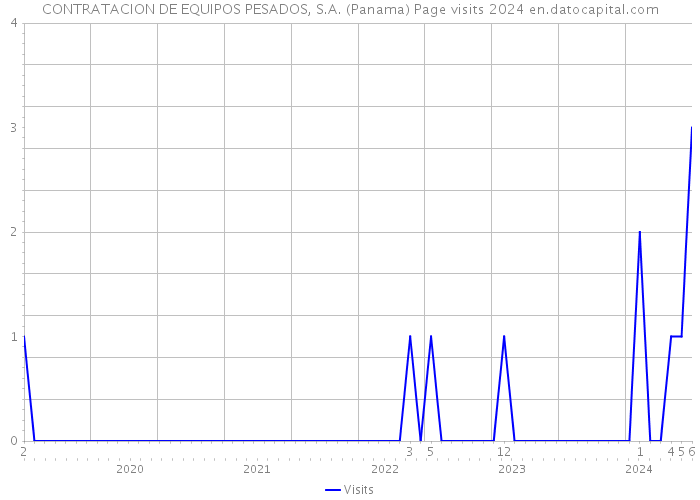 CONTRATACION DE EQUIPOS PESADOS, S.A. (Panama) Page visits 2024 