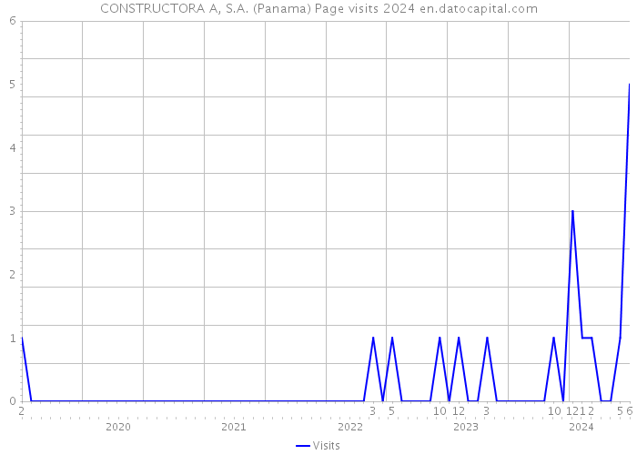 CONSTRUCTORA A, S.A. (Panama) Page visits 2024 
