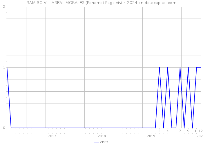 RAMIRO VILLAREAL MORALES (Panama) Page visits 2024 