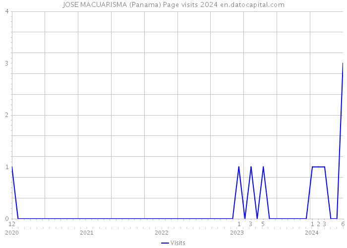 JOSE MACUARISMA (Panama) Page visits 2024 