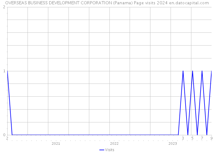 OVERSEAS BUSINESS DEVELOPMENT CORPORATION (Panama) Page visits 2024 