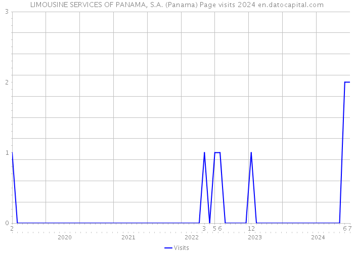 LIMOUSINE SERVICES OF PANAMA, S.A. (Panama) Page visits 2024 