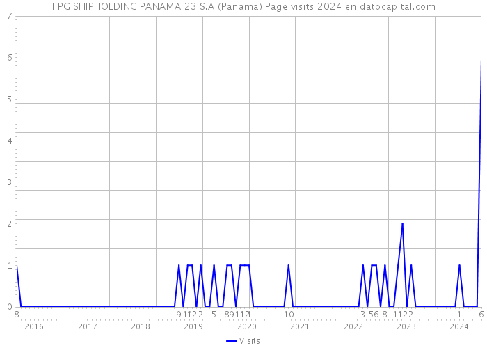 FPG SHIPHOLDING PANAMA 23 S.A (Panama) Page visits 2024 