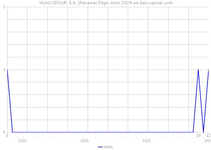 VILAU GROUP, S.A. (Panama) Page visits 2024 