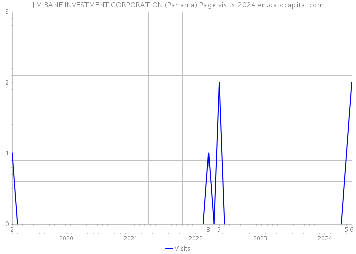 J M BANE INVESTMENT CORPORATION (Panama) Page visits 2024 