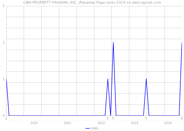 G&M PROPERTY PANAMA, INC. (Panama) Page visits 2024 