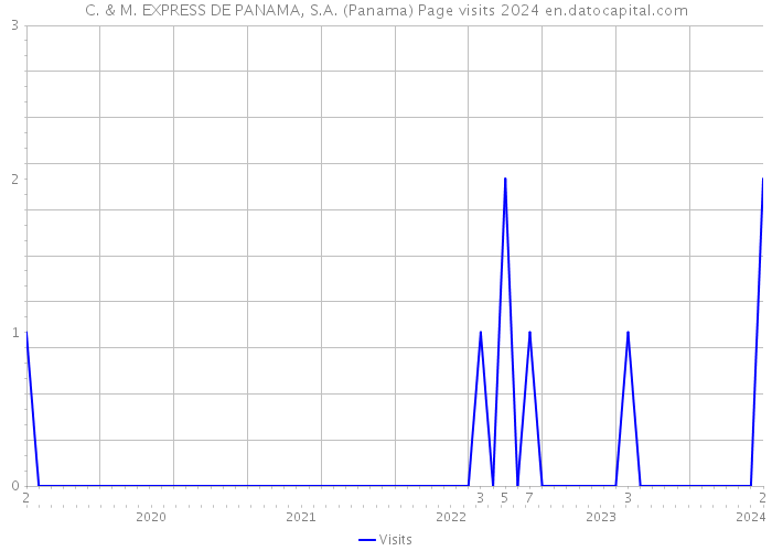 C. & M. EXPRESS DE PANAMA, S.A. (Panama) Page visits 2024 