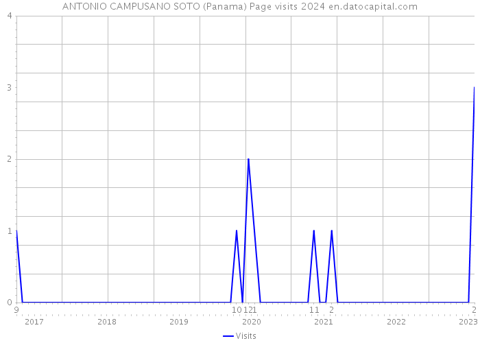 ANTONIO CAMPUSANO SOTO (Panama) Page visits 2024 