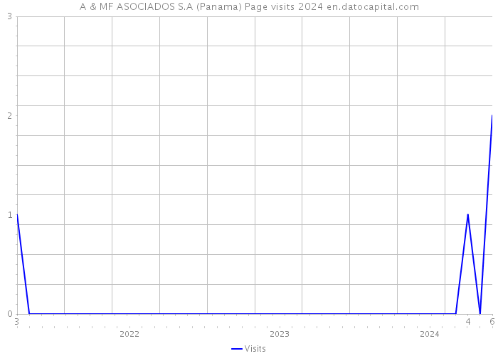 A & MF ASOCIADOS S.A (Panama) Page visits 2024 