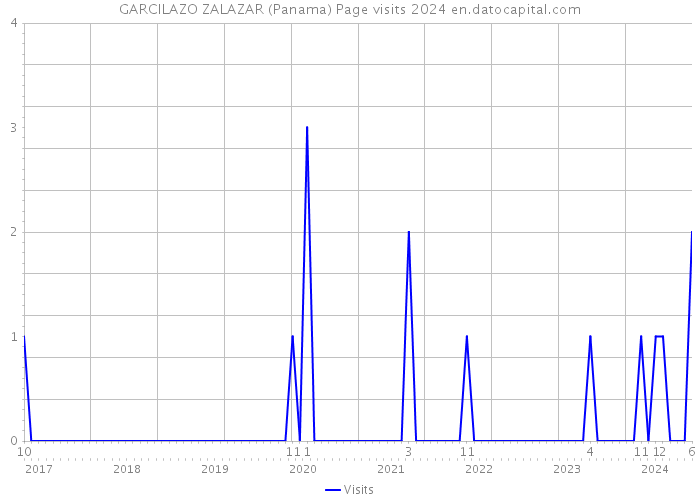 GARCILAZO ZALAZAR (Panama) Page visits 2024 