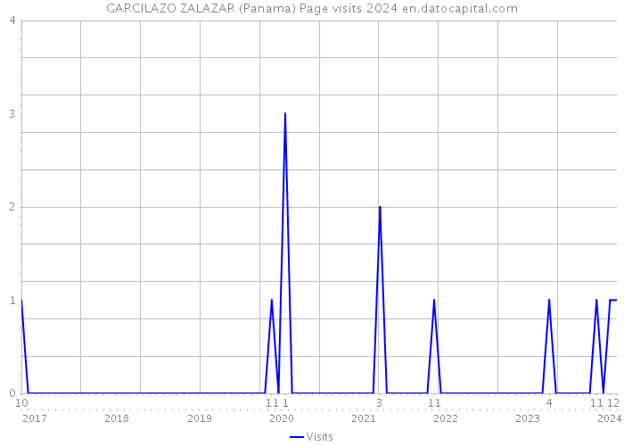 GARCILAZO ZALAZAR (Panama) Page visits 2024 