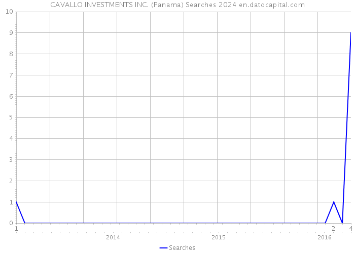 CAVALLO INVESTMENTS INC. (Panama) Searches 2024 