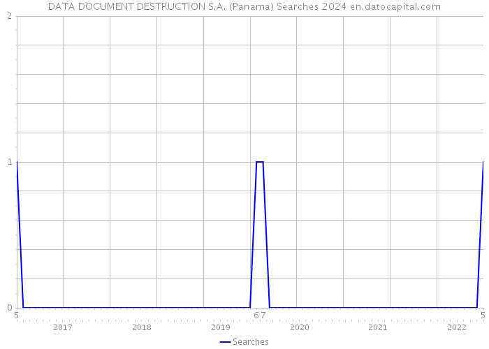 DATA DOCUMENT DESTRUCTION S.A. (Panama) Searches 2024 
