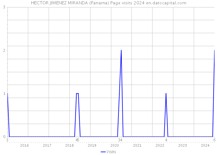 HECTOR JIMENEZ MIRANDA (Panama) Page visits 2024 