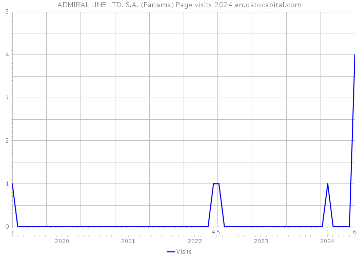 ADMIRAL LINE LTD. S.A. (Panama) Page visits 2024 