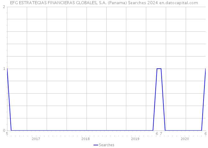 EFG ESTRATEGIAS FINANCIERAS GLOBALES, S.A. (Panama) Searches 2024 