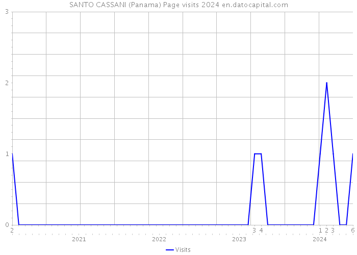 SANTO CASSANI (Panama) Page visits 2024 