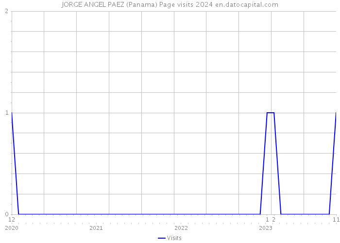 JORGE ANGEL PAEZ (Panama) Page visits 2024 