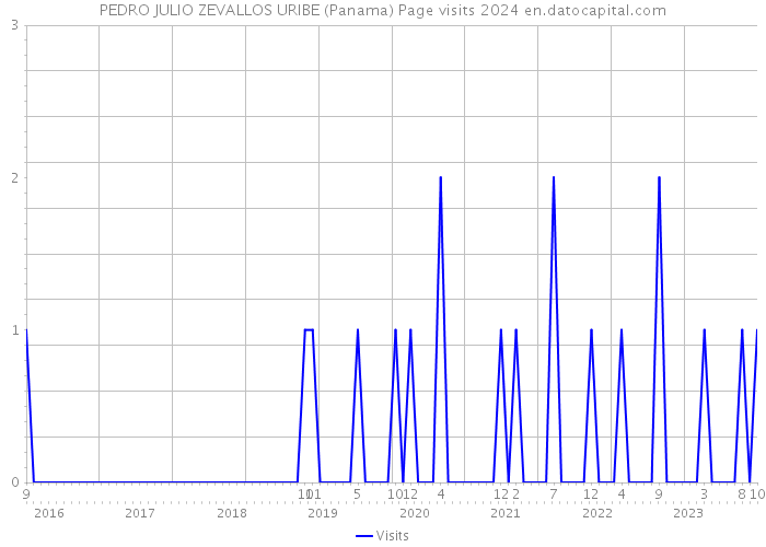 PEDRO JULIO ZEVALLOS URIBE (Panama) Page visits 2024 