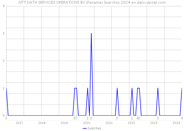 NTT DATA SERVICES OPERATIONS BV (Panama) Searches 2024 