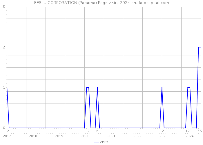 FERLU CORPORATION (Panama) Page visits 2024 